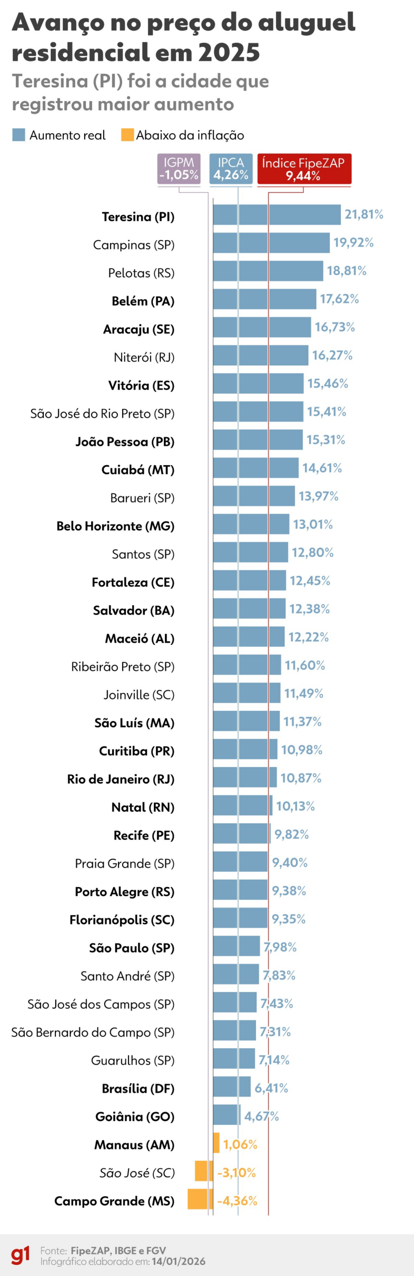 Preço do aluguel sobe 9,44% em 2025, mais que o dobro da inflação