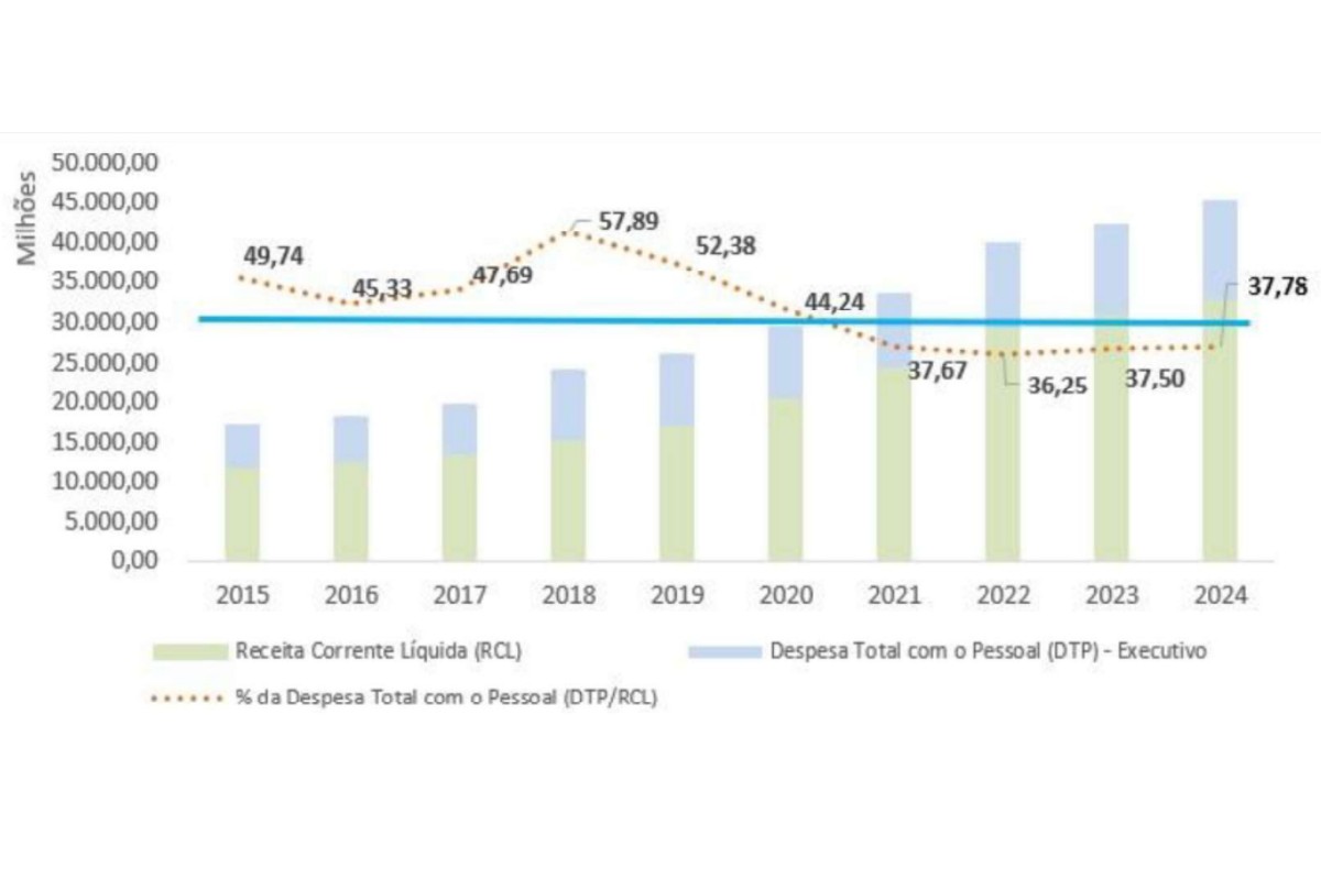 Deputados estaduais de MT aprovam RGA após 4 anos sem reajuste