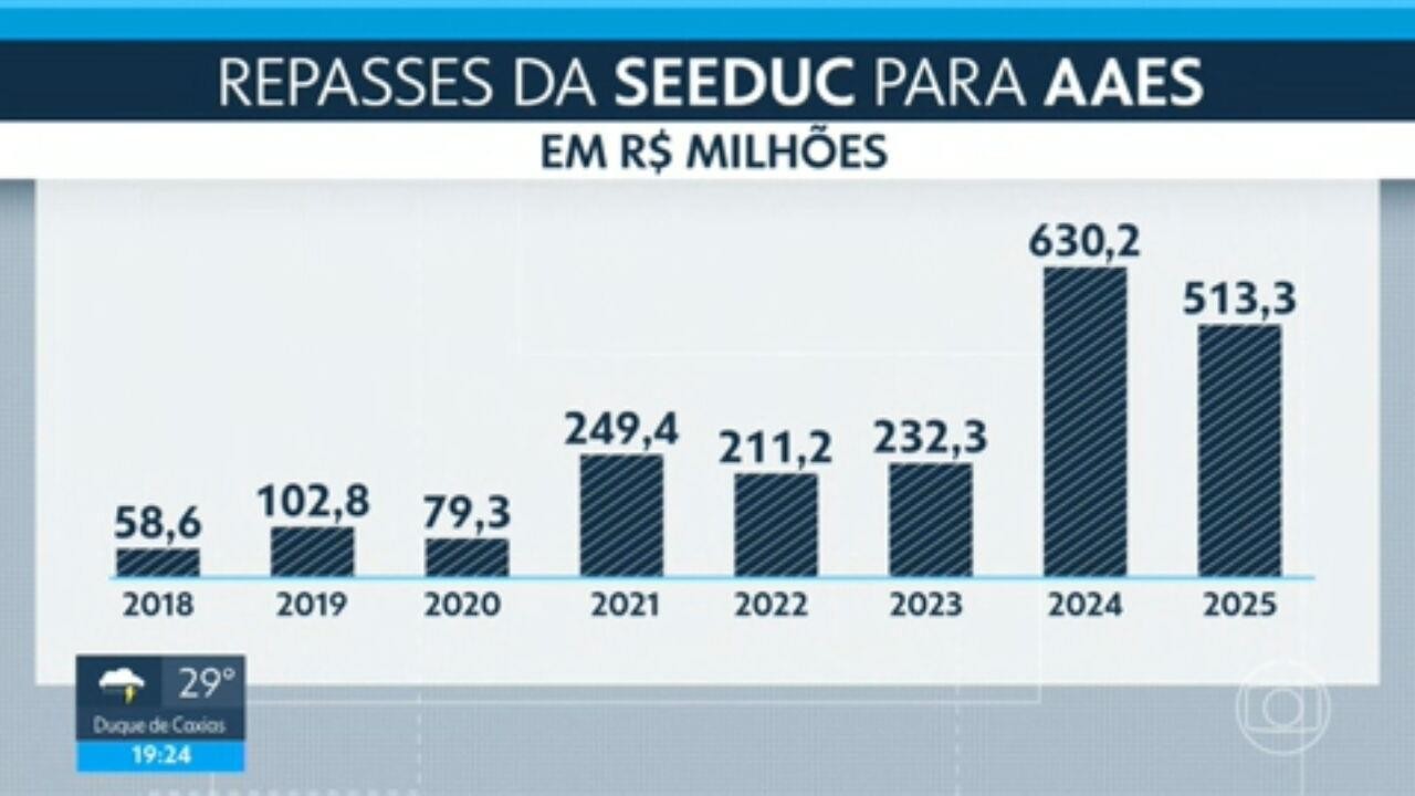 Sistema de reformas em escolas estaduais do RJ vira alvo de denúncia por falta de transparência e suspeita de irregularidades