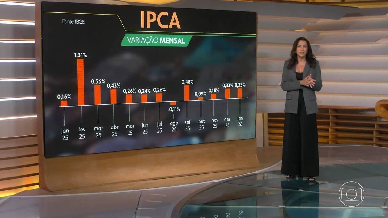 IPCA: preços sobem 0,33% em janeiro, com pressão dos combustíveis