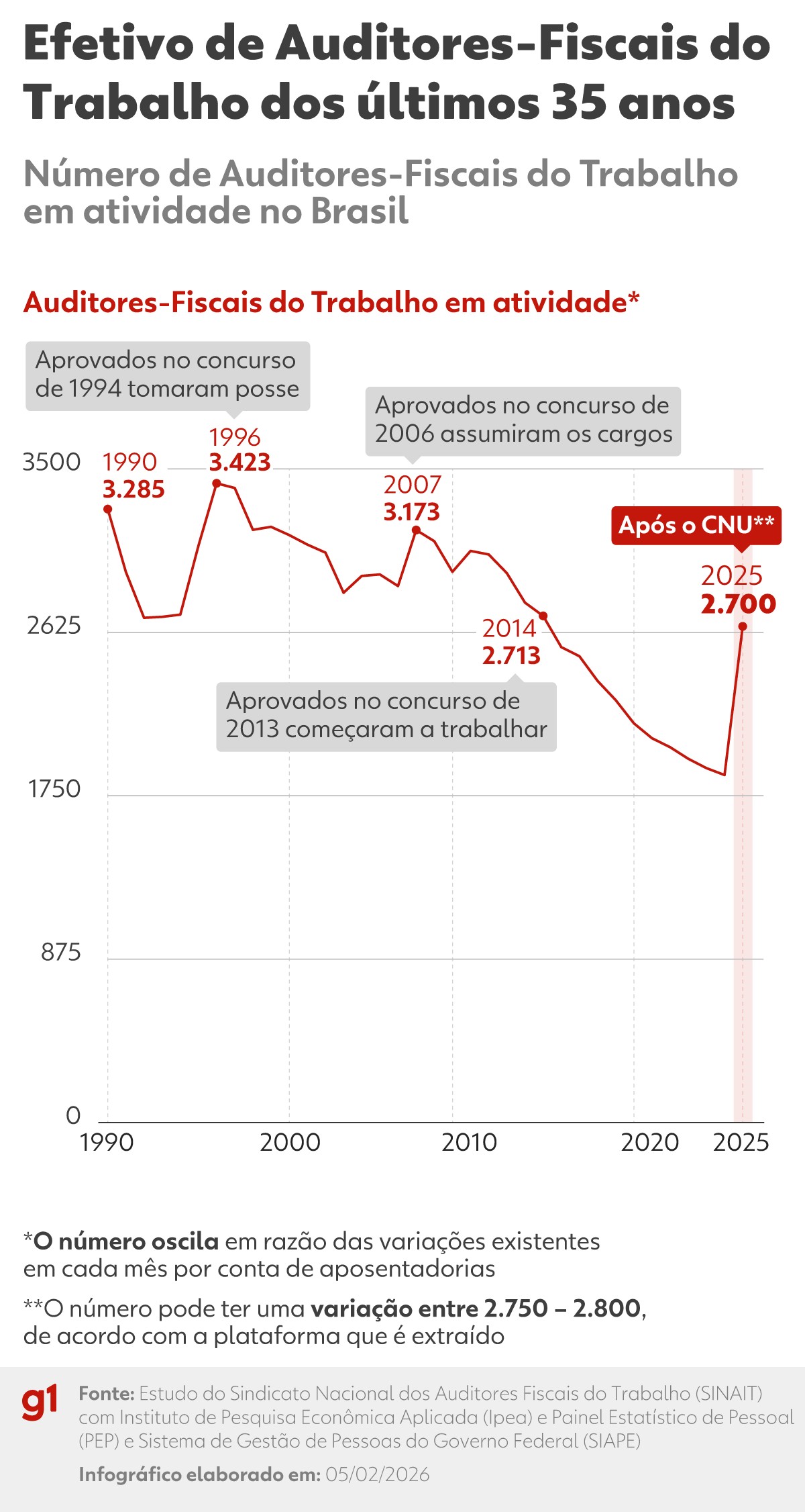 País tem mais Auditores-fiscais do Trabalho, mas déficit persiste