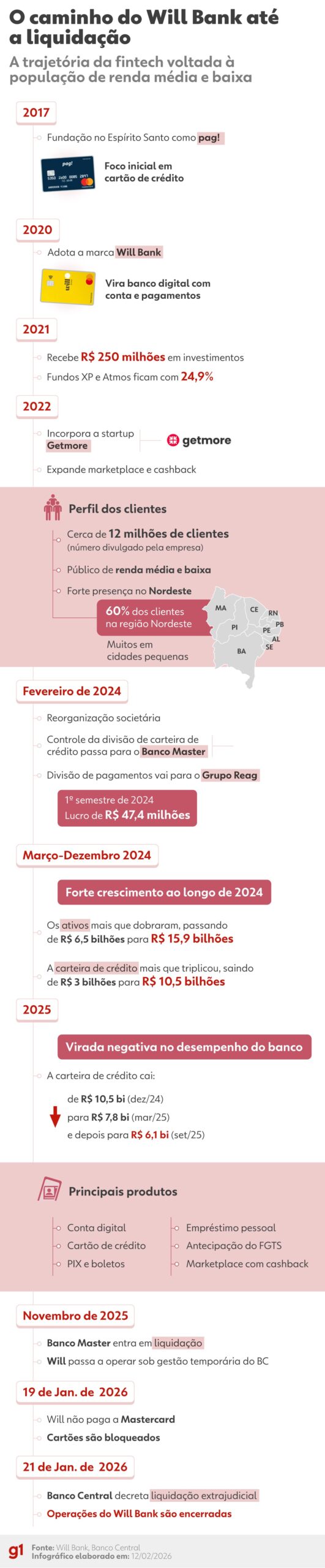 O drama de clientes do Will Bank após a liquidação pelo BC