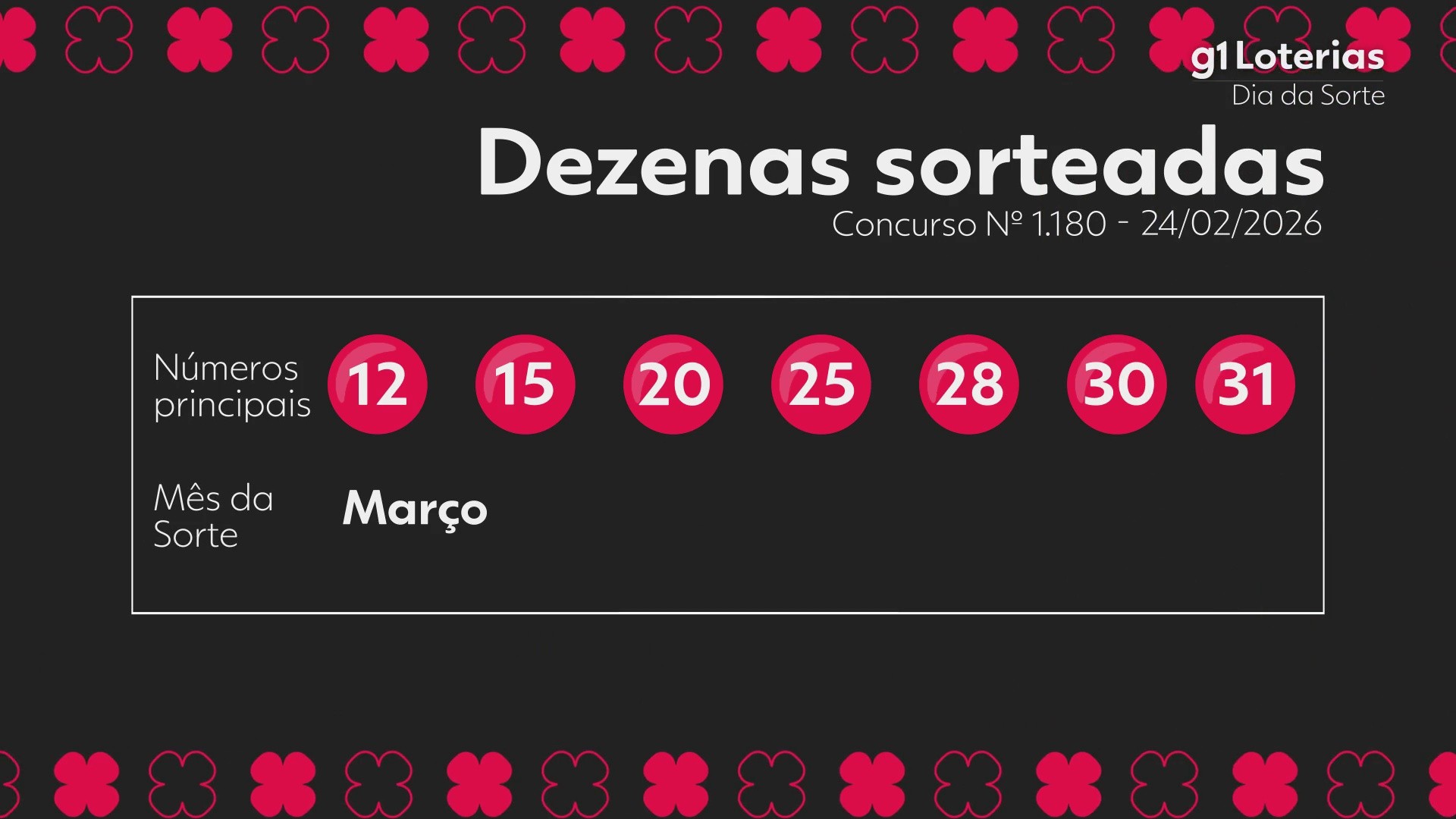 Dia de Sorte hoje: resultado do concurso 1180 e números sorteados