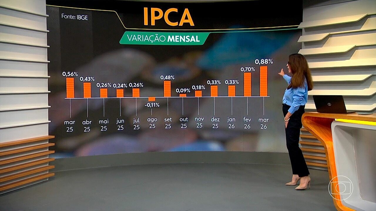 IPCA: inflação fica em 0,88% em março, acima das expectativas e puxada por combustíveis