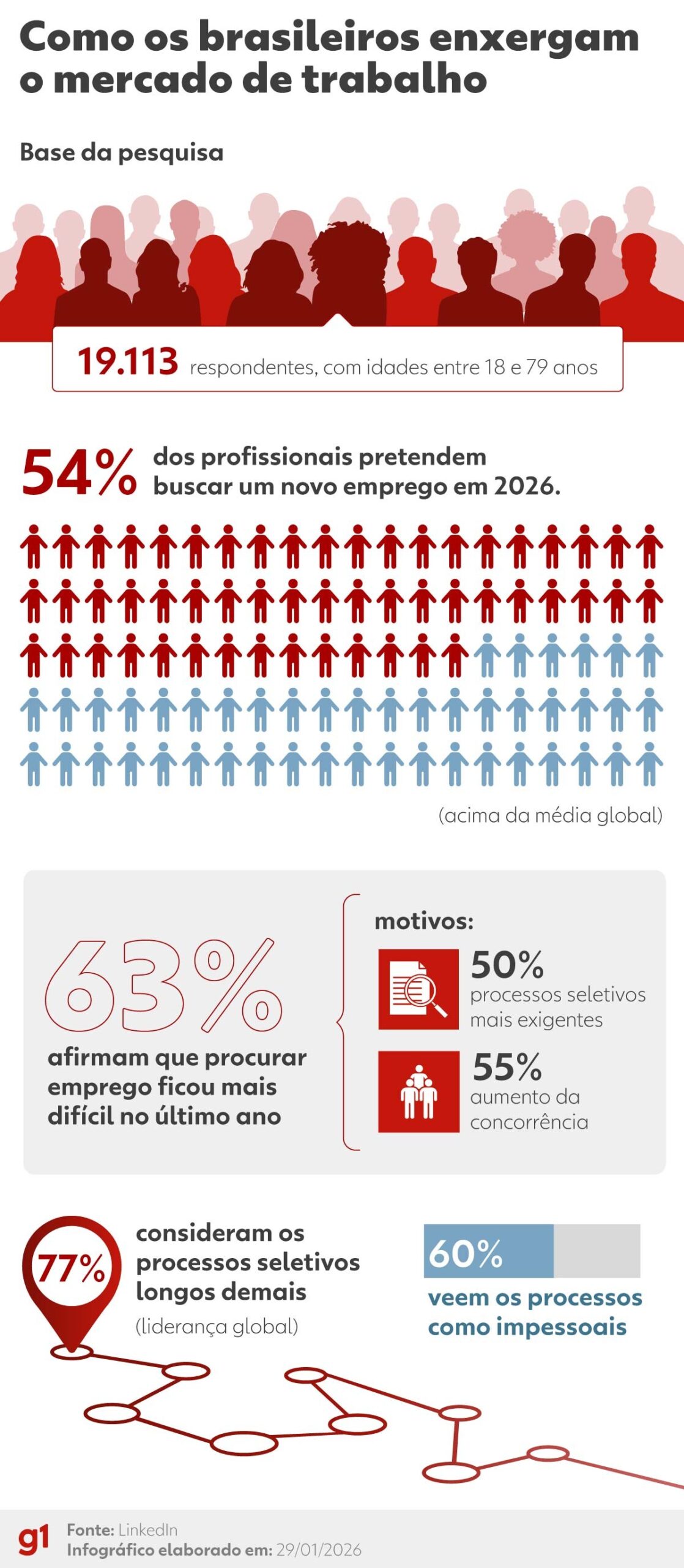 Você manda currículo, mas não é chamado: o que mudou nos processos
