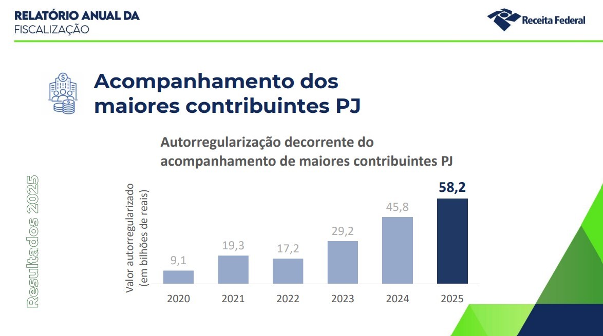 Autuações da Receita Federal somam R$ 233 bilhões em 2025