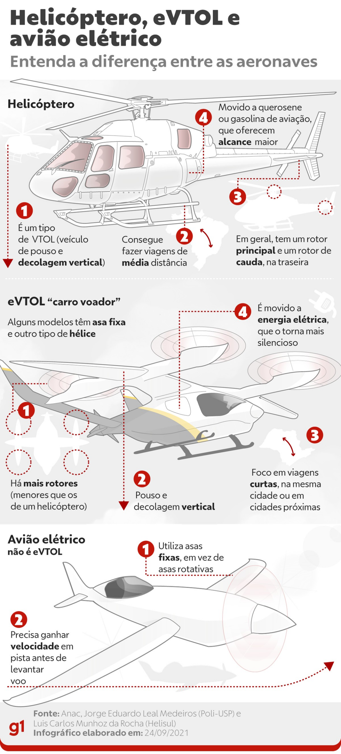 Protótipo de 'carro voador' da Embraer completa 50 voos de teste