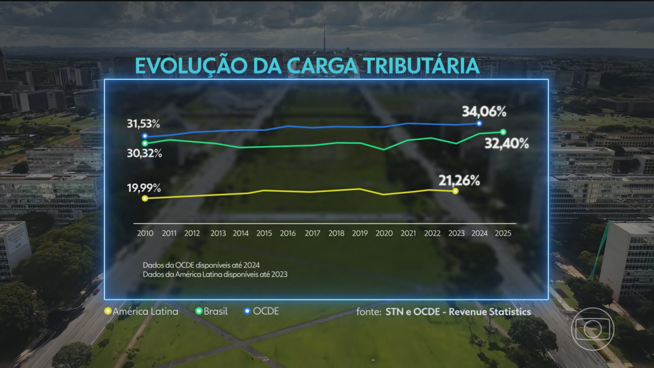 Carga tributária no Brasil atinge o nível mais alto em 15 anos