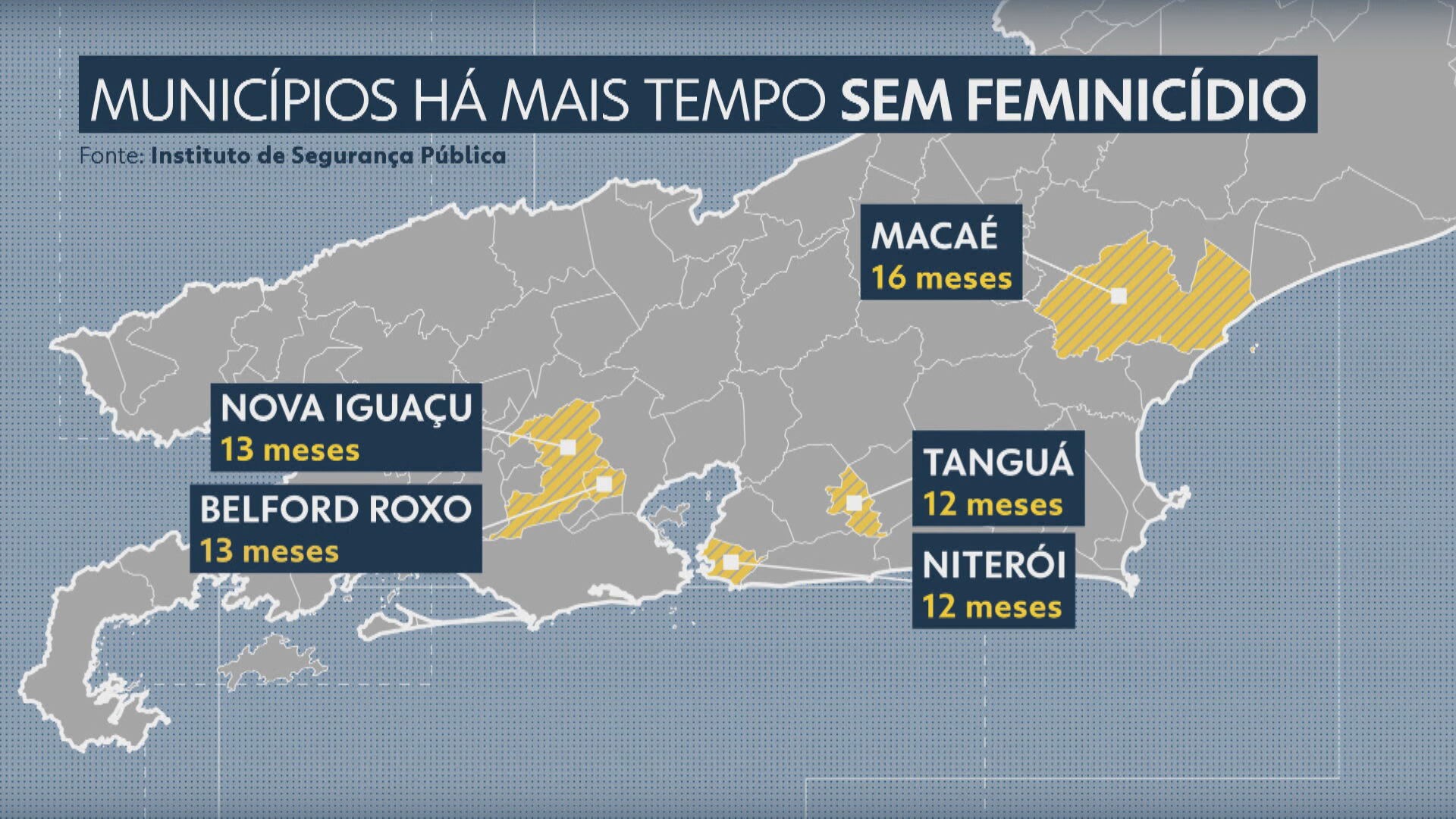 Cidades do RJ passam mais de um ano sem registrar feminicídio; rede de apoio é apontada como fator de proteção