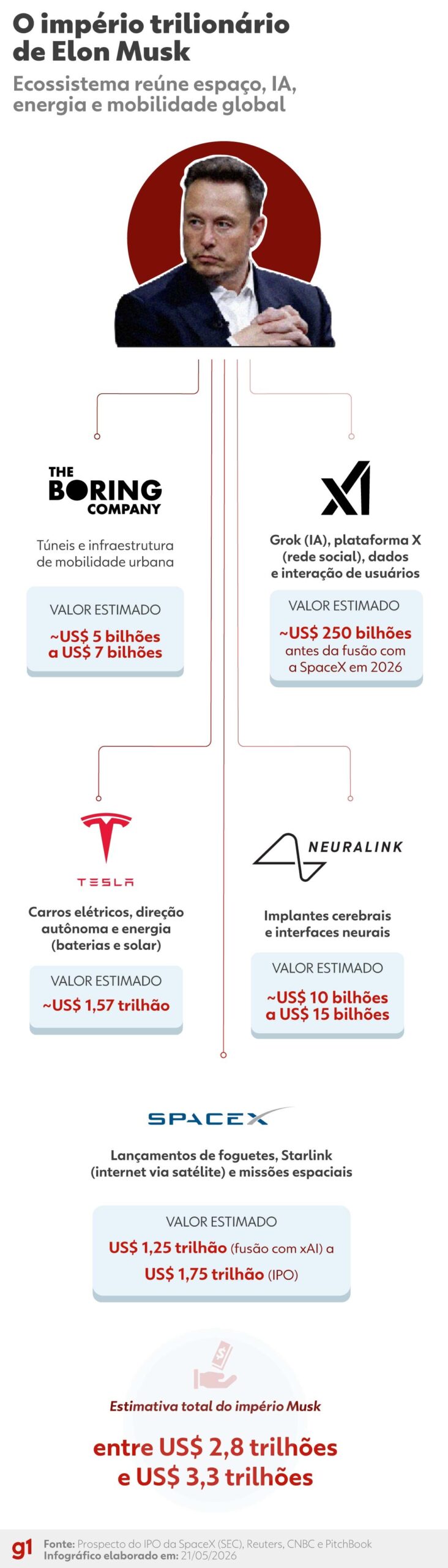 Entrada da SpaceX na bolsa pode consolidar Musk como um dos homens mais poderosos do planeta