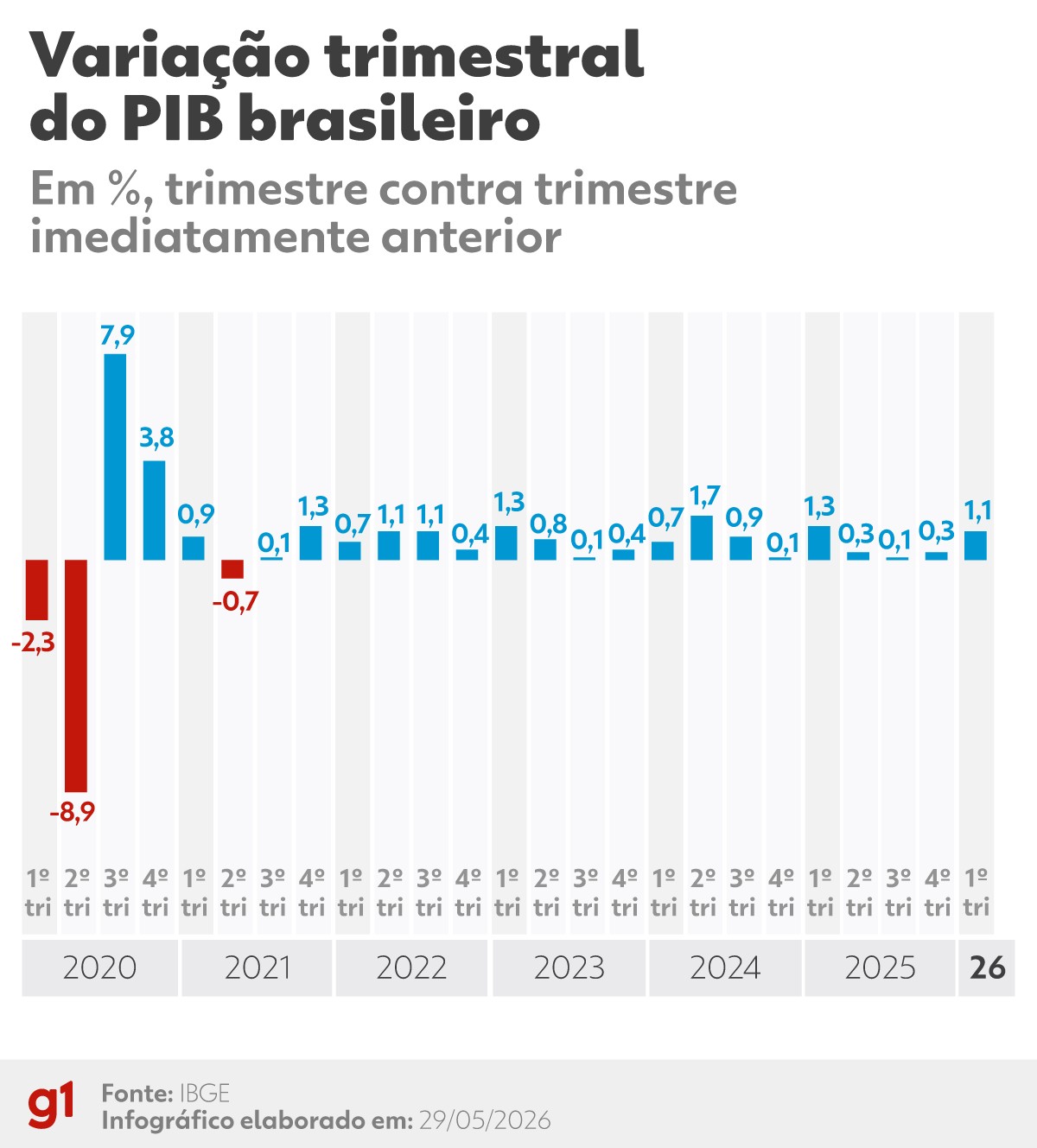 PIB do Brasil cresce 1,1% no 1º trimestre de 2026, diz IBGE