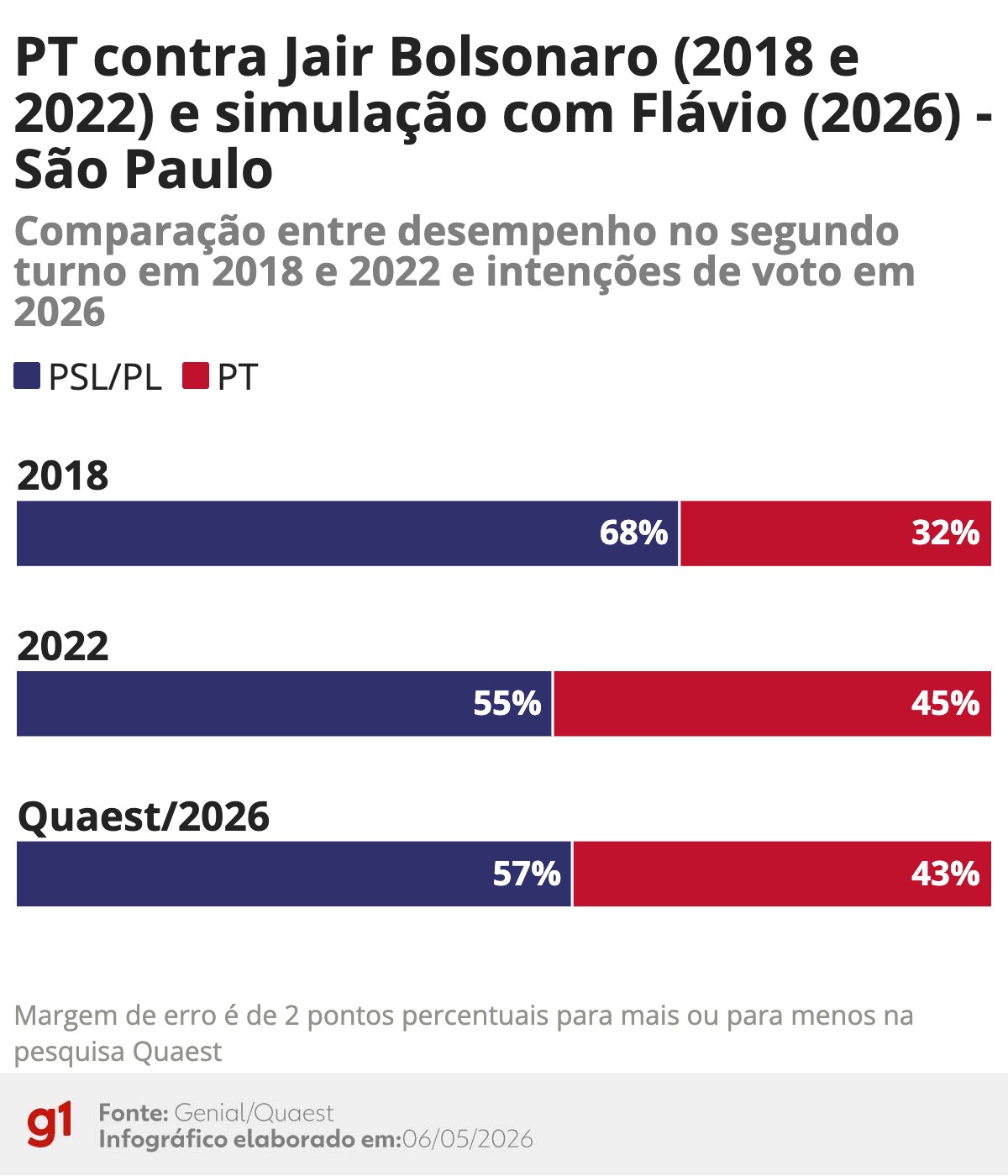 Flávio Bolsonaro repete desempenho de Jair em 2022 em pesquisa Quaest