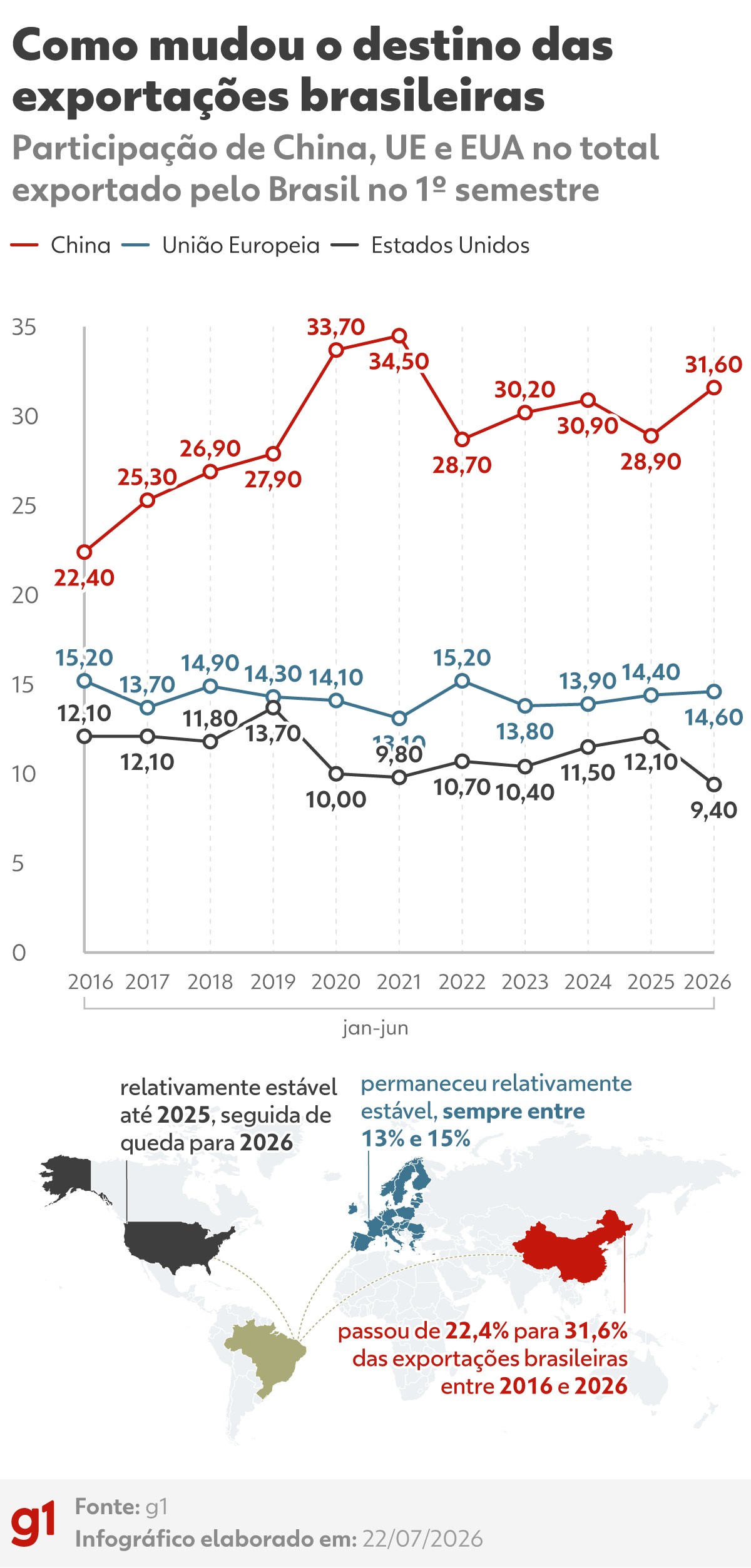 Tarifaço de Trump pressiona setores, mas Brasil chega menos dependente dos EUA, dizem especialistas